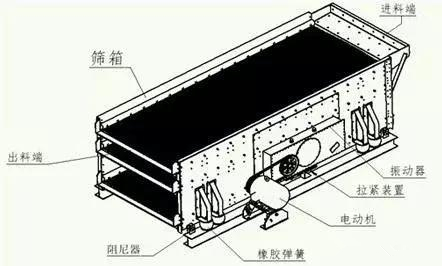 12種方法助您解決振動篩篩分效果不理想篩分質(zhì)量不過關